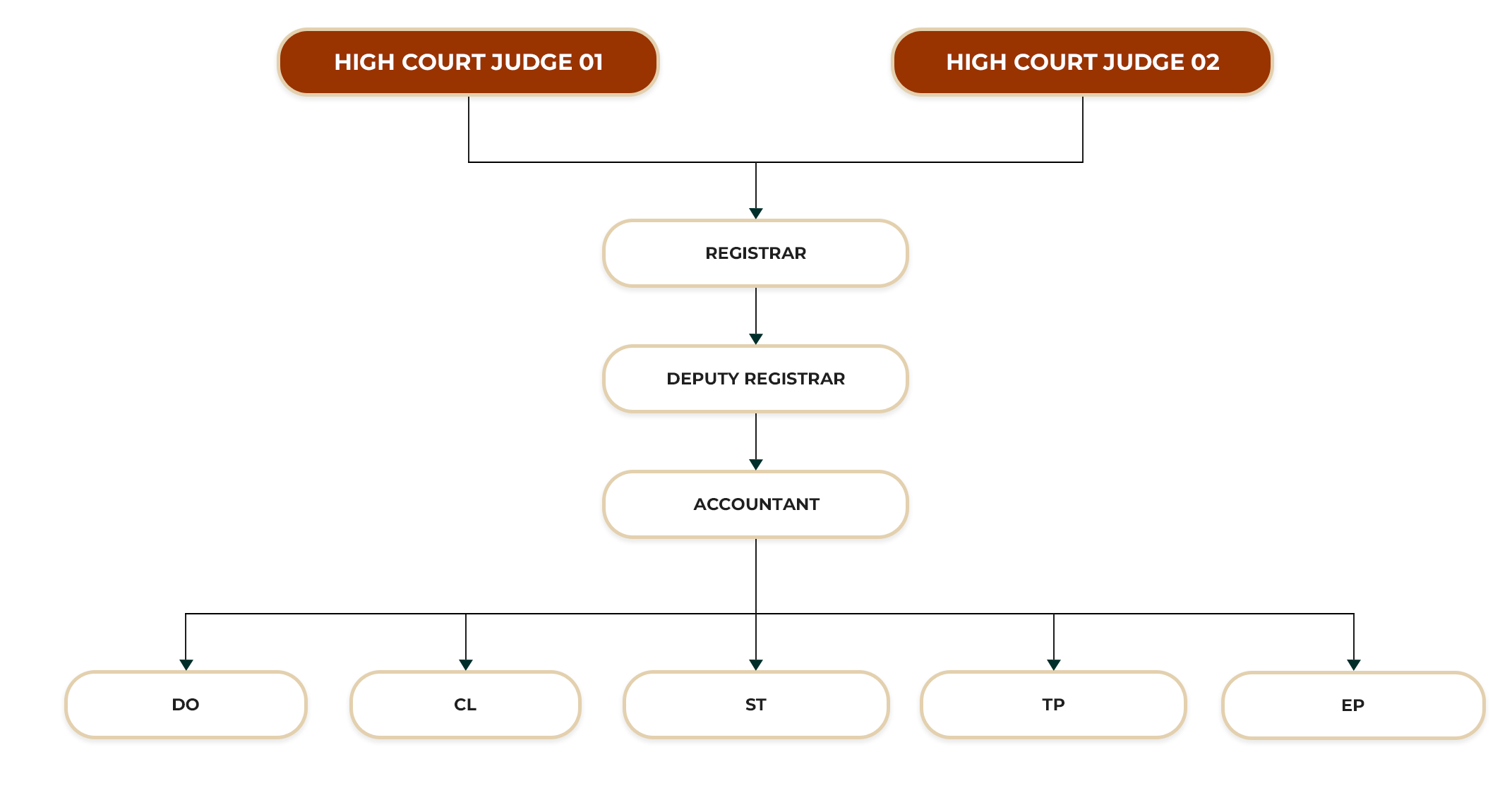 HIGH COURT KANDY ORGANIZATIONAL STRUCTURE